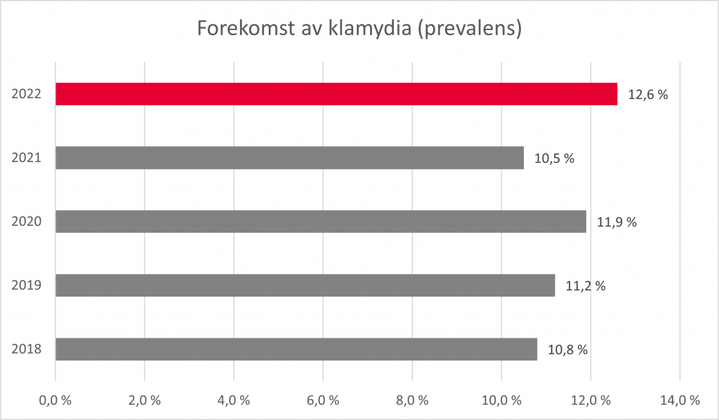 Prevalens Klamydia 2022 Sex Og Samfunn